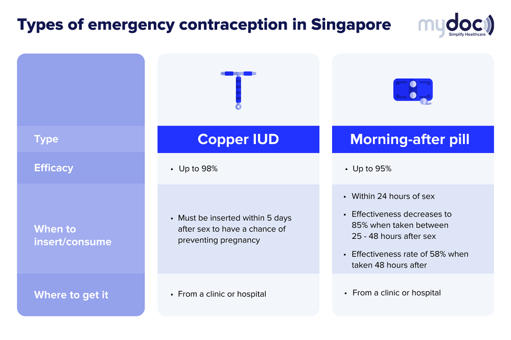 Infographic on the two types of emergency contraception in Singapore