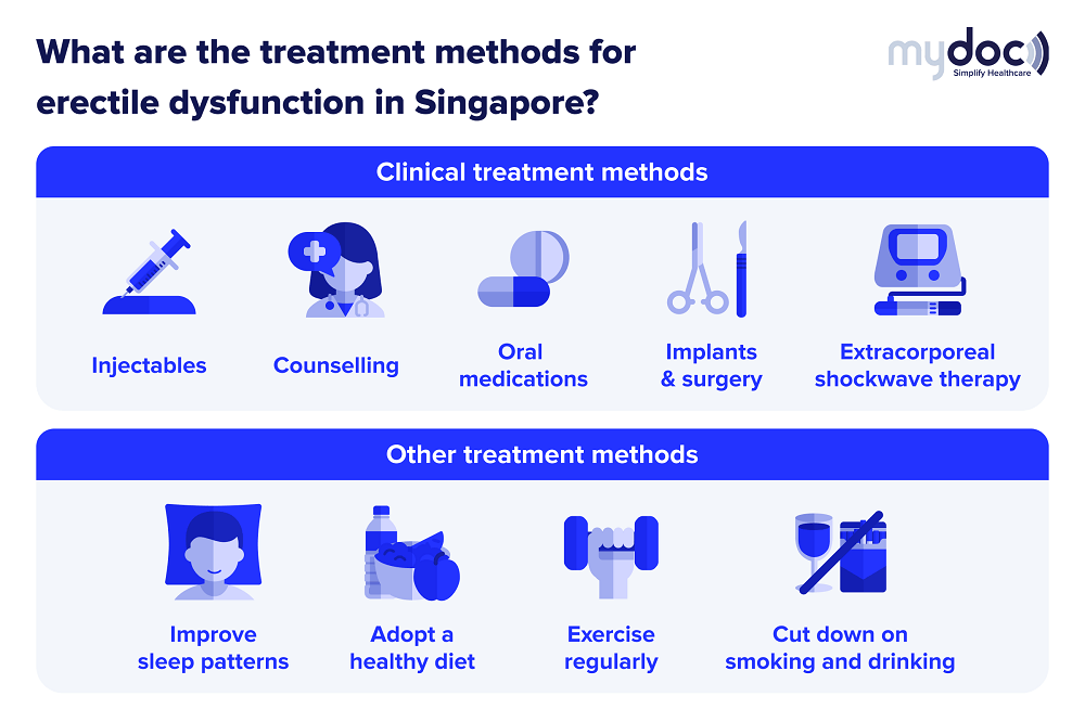 Infographic on the treatment methods for erectile dysfunction in Singapore
